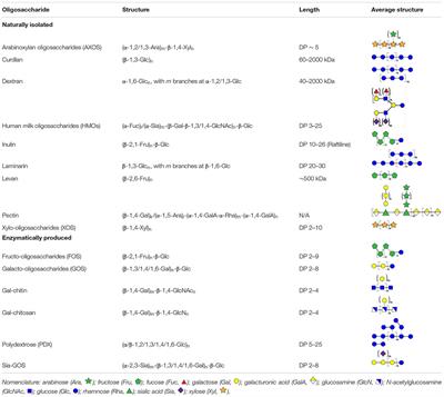 Shaping the Infant Microbiome With Non-digestible Carbohydrates